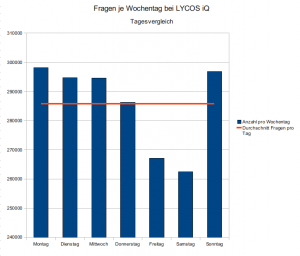 Diagramm: Fragen je Wochentag bei LYCOS iQ