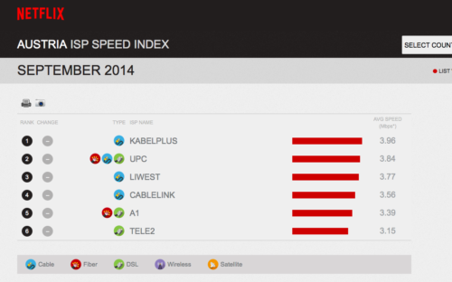 Netflix: Die Geschwindigkeit unterschiedlicher ISP