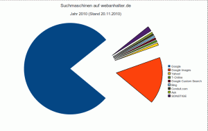 Diagramm: Besucher benutzten diese Suchmaschinen, um webanhalter.de zu erreichen