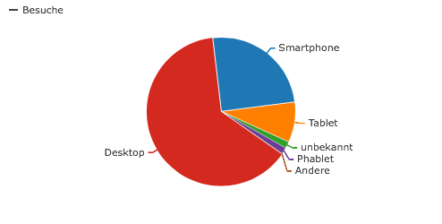 Verteilung Desktop vs. Mobile Besucher 2014-1016 auf webanhalter.de