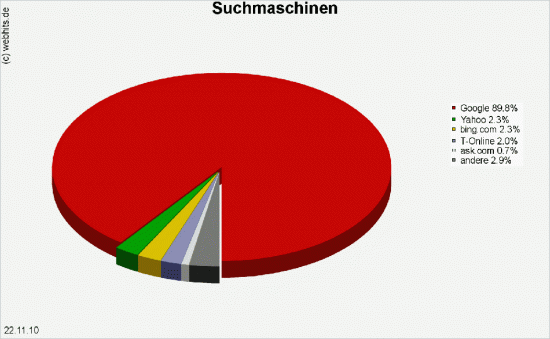 Suchmaschinen deutschlandweit (Stand 22.11.2010) Quelle:webhits.de